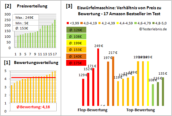 eiswuerfelmaschine Test Bewertung