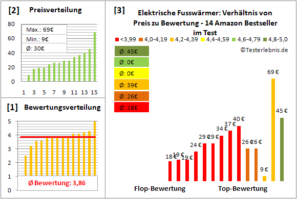 elektrische-fusswaermer Test Bewertung