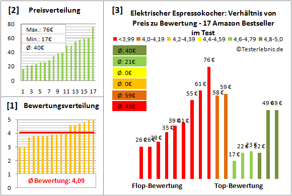 elektrischer-espressokocher Test Bewertung