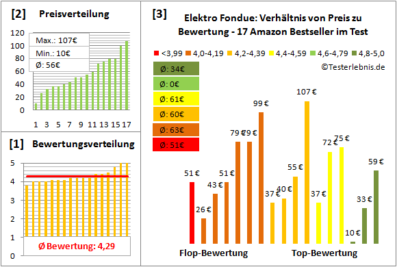 elektro-fondue Test Bewertung