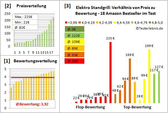 elektro-standgrill Test Bewertung