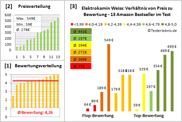 elektrokamin-weiss Test Bewertung