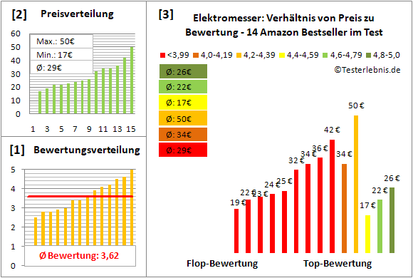 elektromesser Test Bewertung