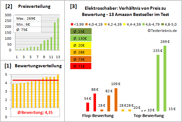 elektroschaber Test Bewertung