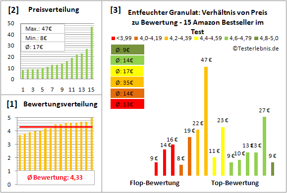 entfeuchter-granulat Test Bewertung