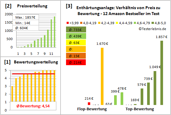 enthaertungsanlage Test Bewertung