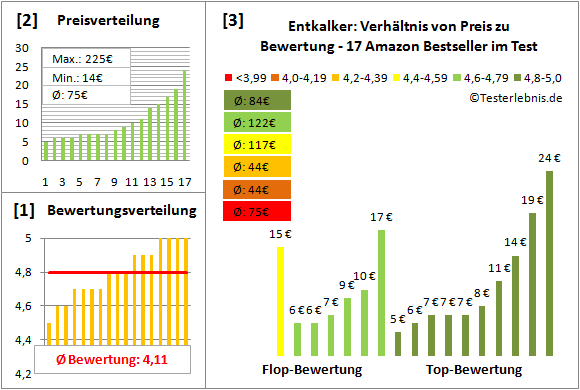 entkalker Test Bewertung