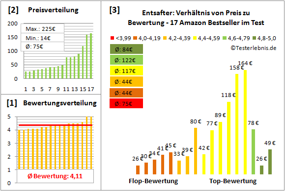 entsafter Test Bewertung