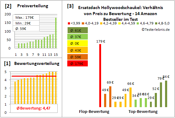 ersatzdach-hollywoodschaukel Test Bewertung