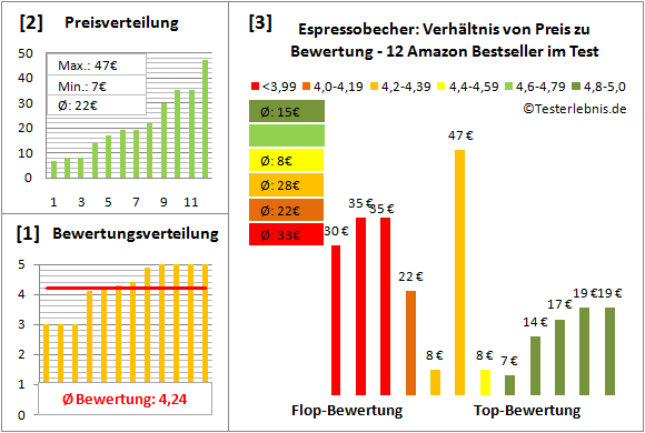 espressobecher Test Bewertung