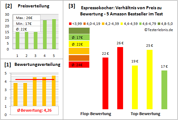 espressokocher Test Bewertung