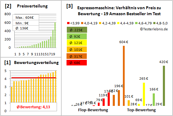 espressomaschine Test Bewertung