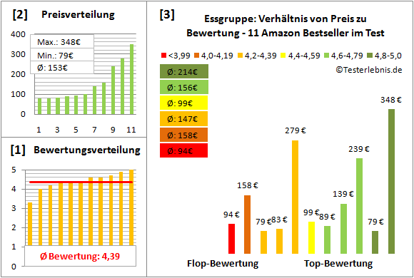 essgruppe Test Bewertung
