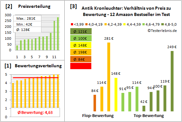 antik-kronleuchter Test Bewertung