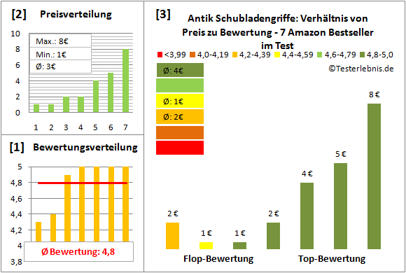 antik-schubladengriffe Test Bewertung