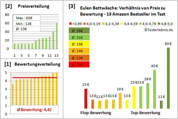 eulen-bettwaesche Test Bewertung