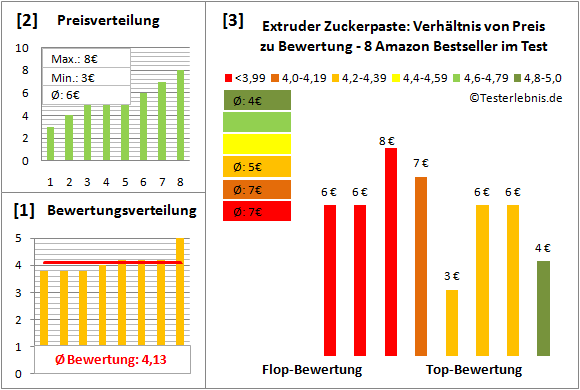 extruder-zuckerpaste Test Bewertung
