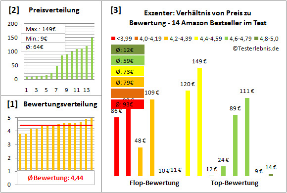 exzenter Test Bewertung