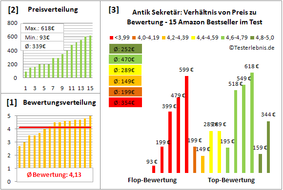 antik-sekretaer Test Bewertung