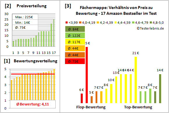 faechermappe Test Bewertung