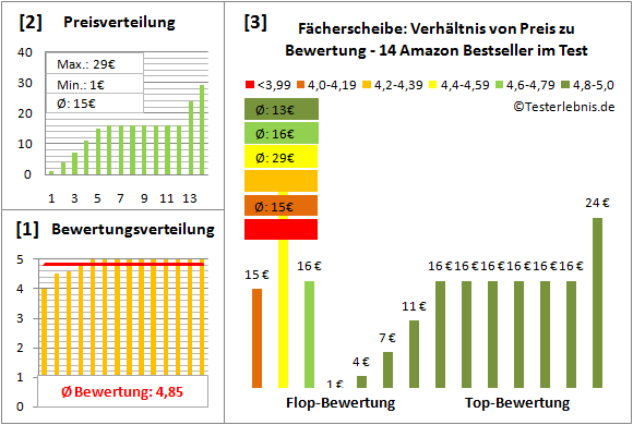 faecherscheibe Test Bewertung
