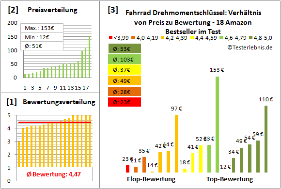 fahrrad-drehmomentschluessel Test Bewertung