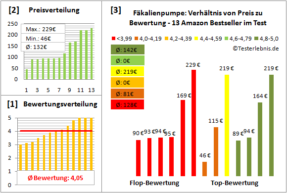 faekalienpumpe Test Bewertung