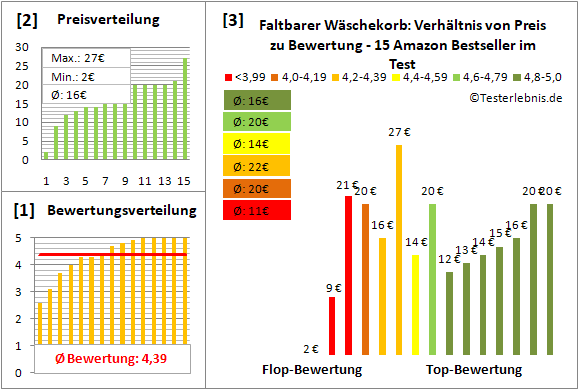 faltbarer-waeschekorb Test Bewertung