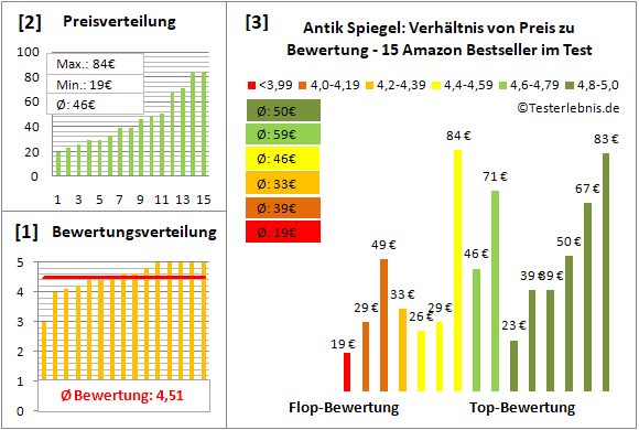 antik-spiegel Test Bewertung