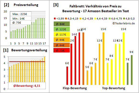 faltbrett Test Bewertung