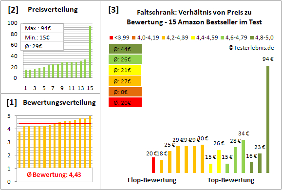 faltschrank Test Bewertung