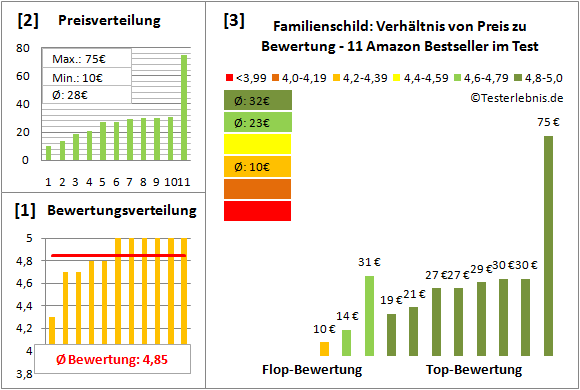 familienschild Test Bewertung