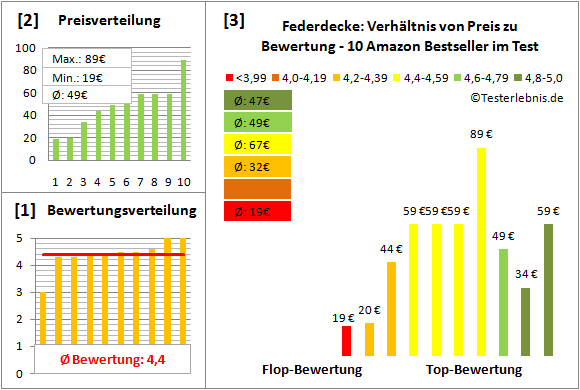federdecke Test Bewertung
