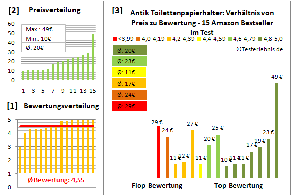 antik-toilettenpapierhalter Test Bewertung