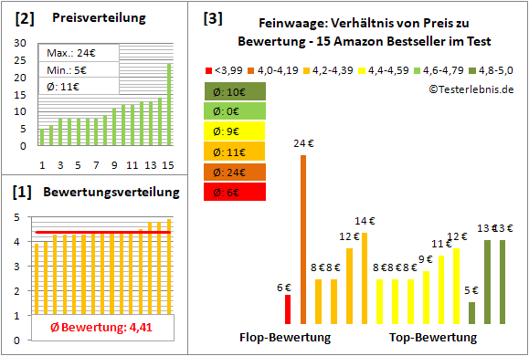 feinwaage Test Bewertung