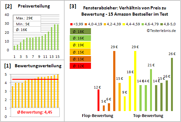 fensterabzieher Test Bewertung