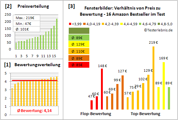 fensterbilder Test Bewertung
