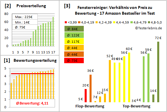 fensterreiniger Test Bewertung