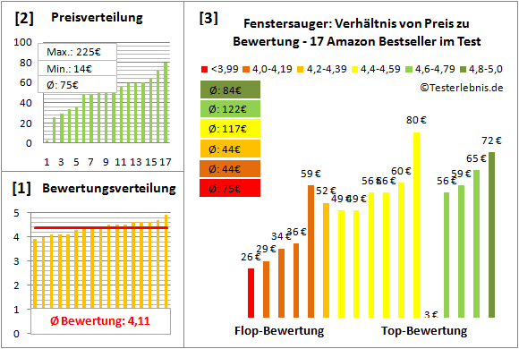 fenstersauger Test Bewertung