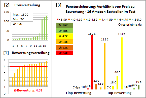 fenstersicherung Test Bewertung