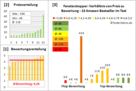 fensterstopper Test Bewertung