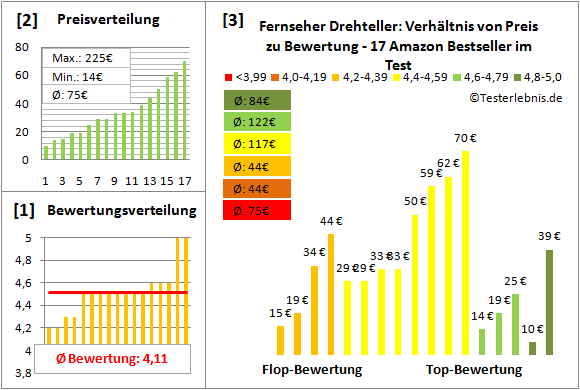 fernseher-drehteller Test Bewertung
