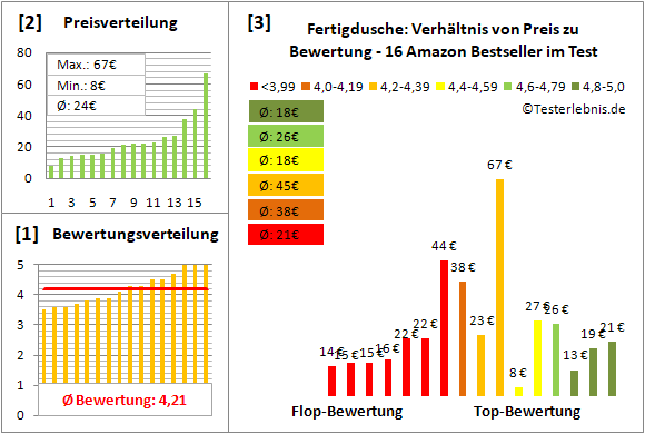 fertigdusche Test Bewertung