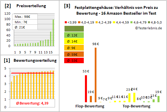 festplattengehaeuse Test Bewertung