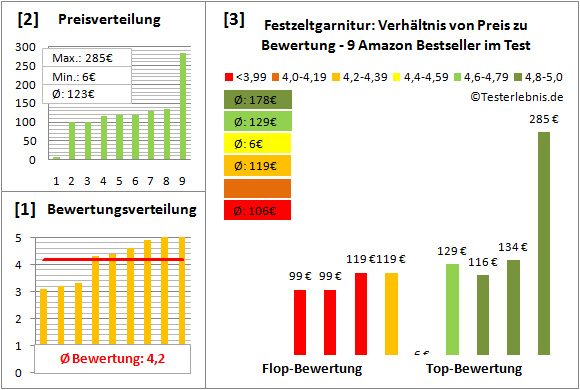 festzeltgarnitur Test Bewertung