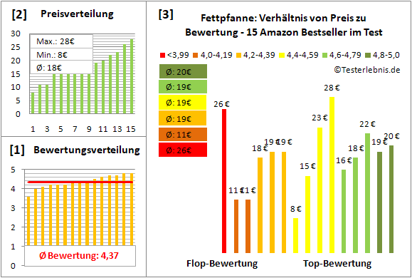 fettpfanne Test Bewertung