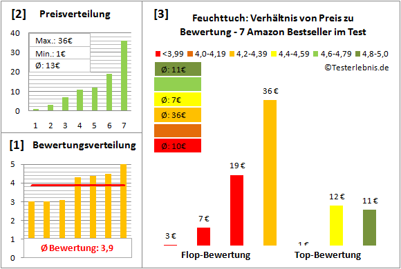 feuchttuch Test Bewertung
