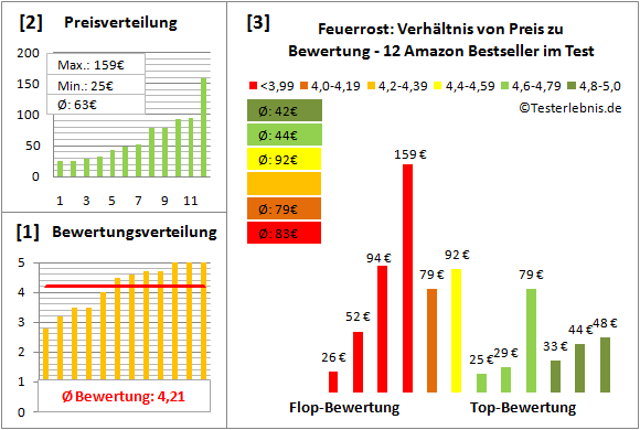 feuerrost Test Bewertung