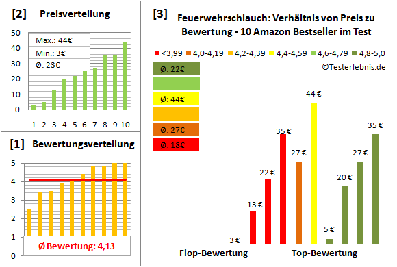 feuerwehrschlauch Test Bewertung