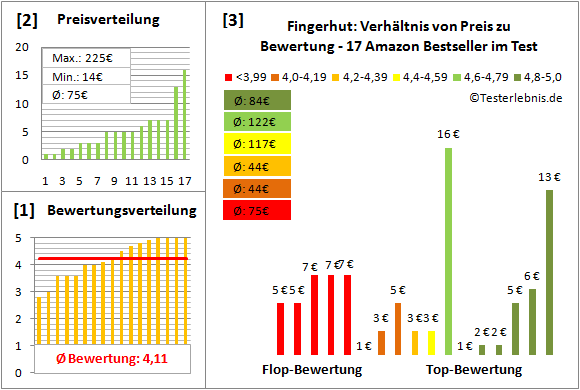 fingerhut Test Bewertung